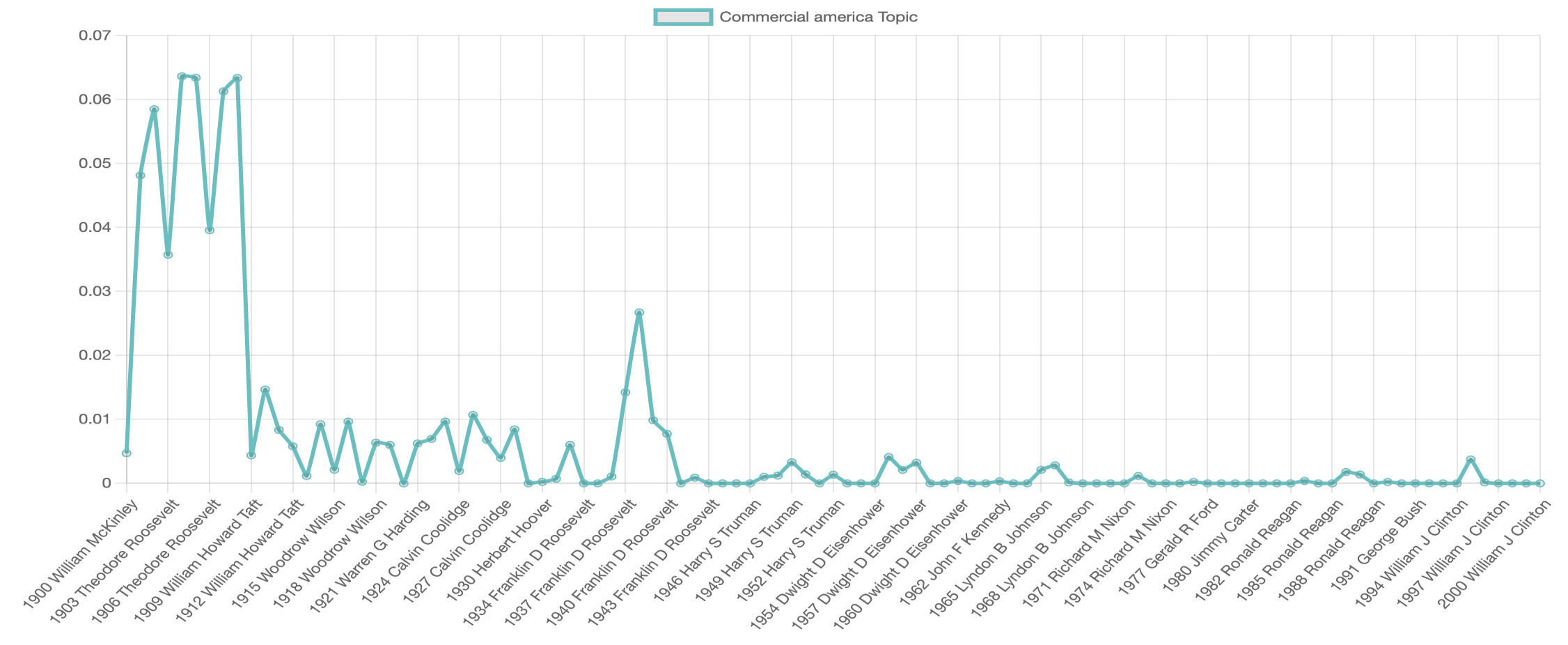 line graph visualizing Commercial America topic