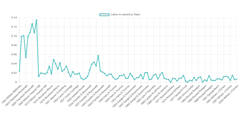 image of a line chart depicting the topic Labor in America