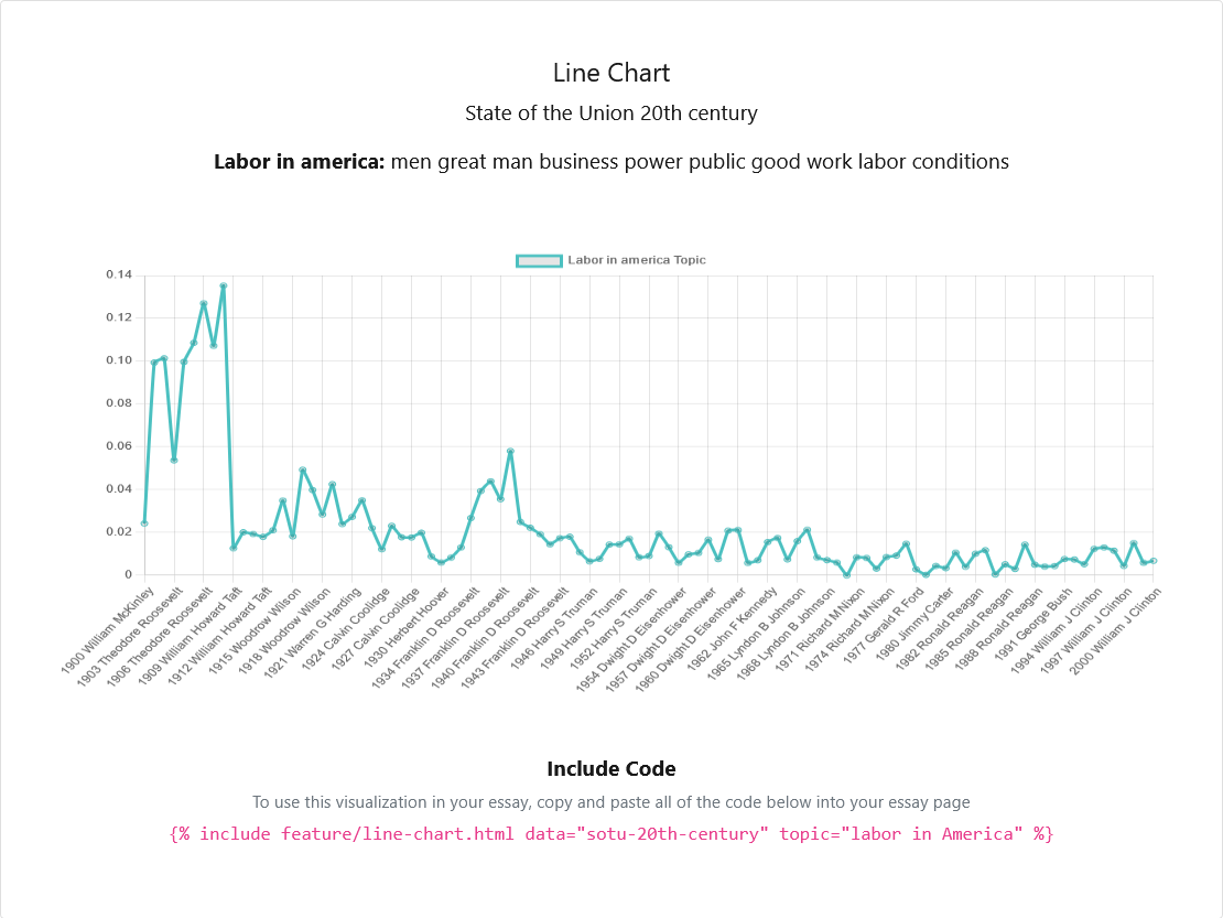 screenshot of topic graphs on Topic Visualization webpage